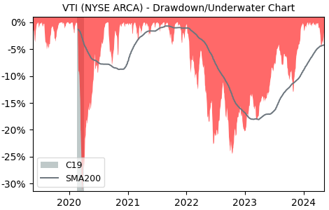 Drawdown / Underwater Chart for Vanguard Total Stock Market Index F.. (VTI)